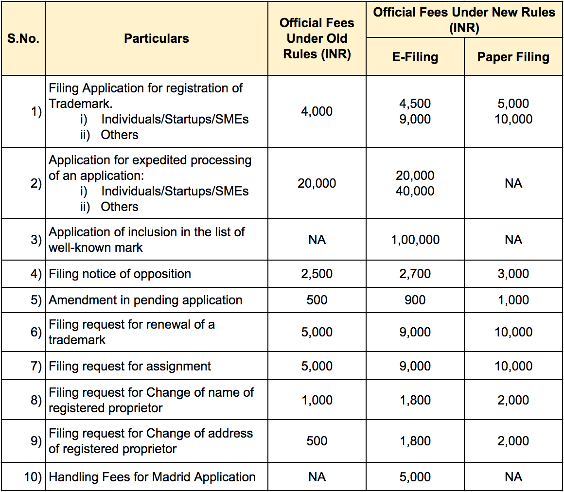 New Trademark Rules: Updated Price List 